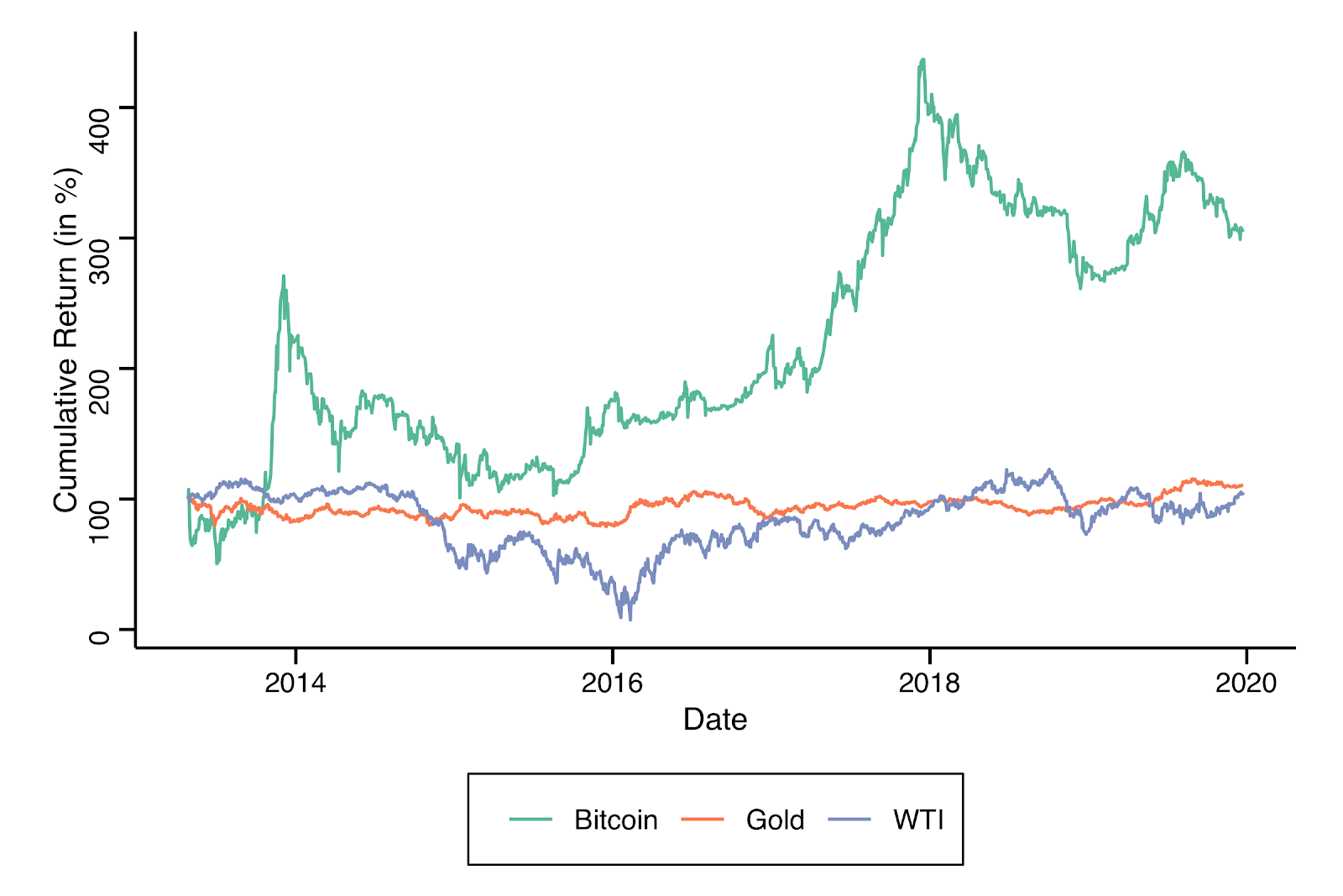 L'or et le bitcoin