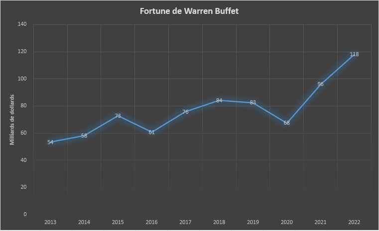 fortune warren buffett