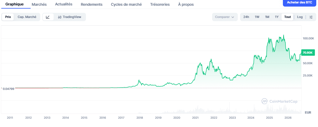 Acheter du Bitcoin